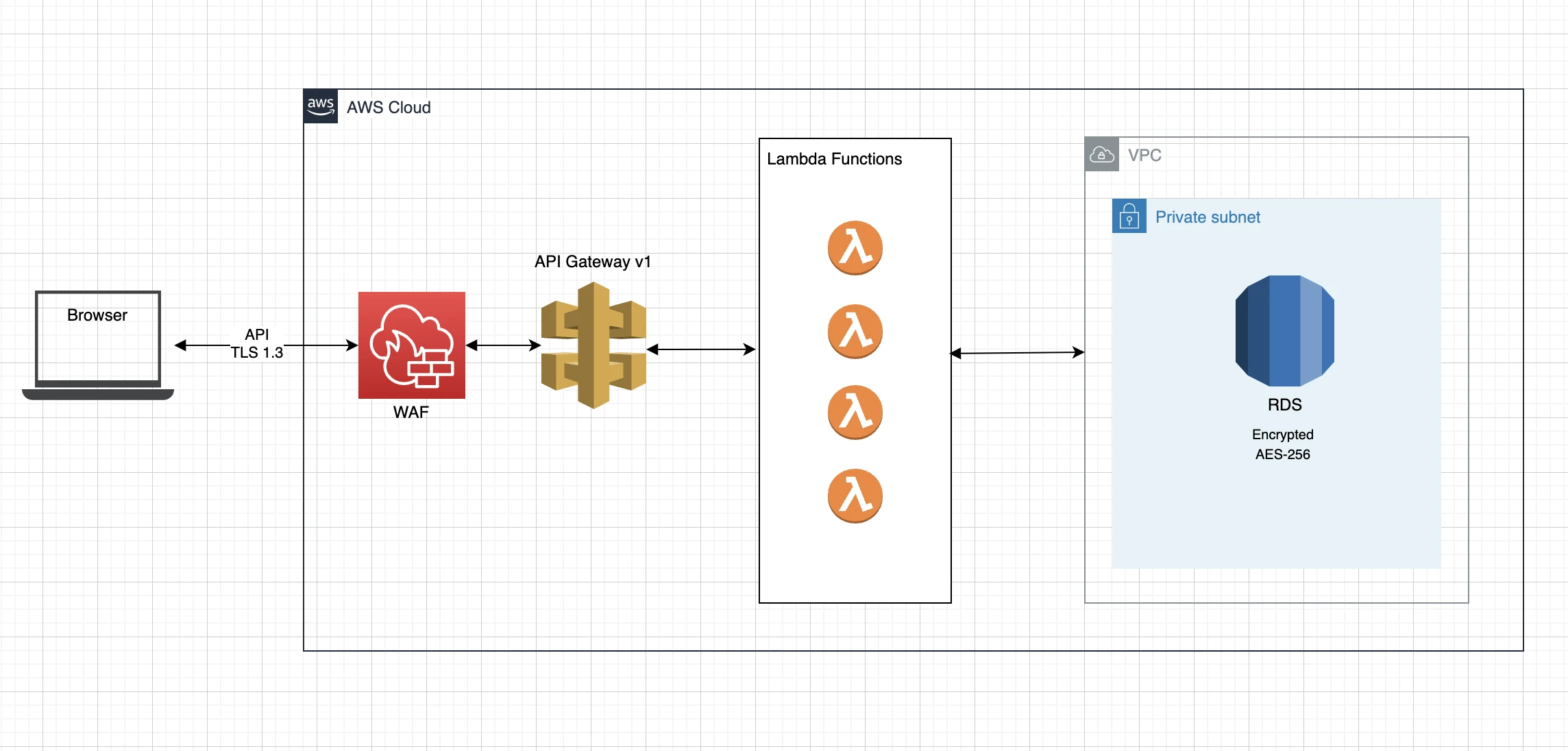 AWS Serverless Setup with WAF
