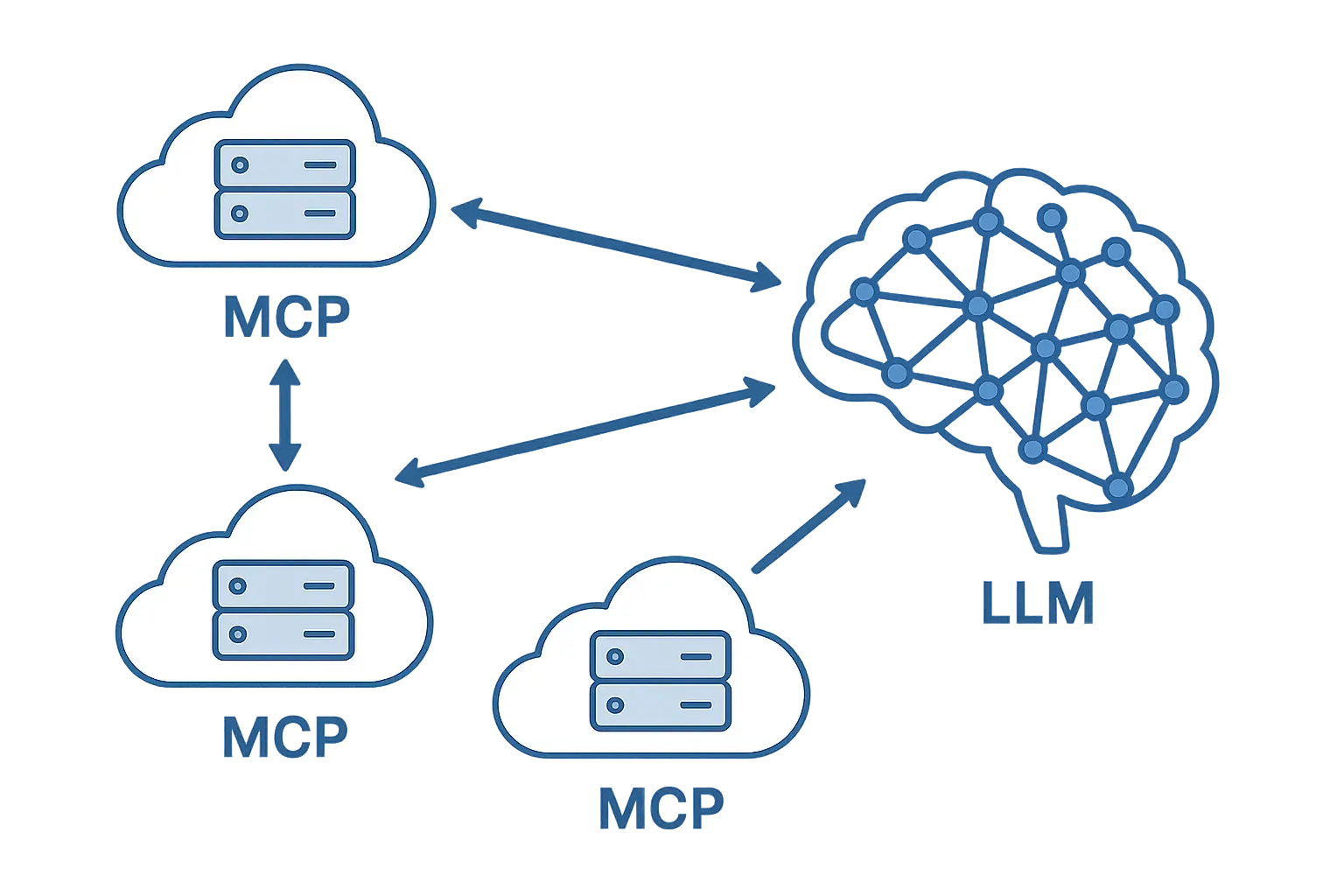 LLM talking to multiple MCP servers to grab additional context
